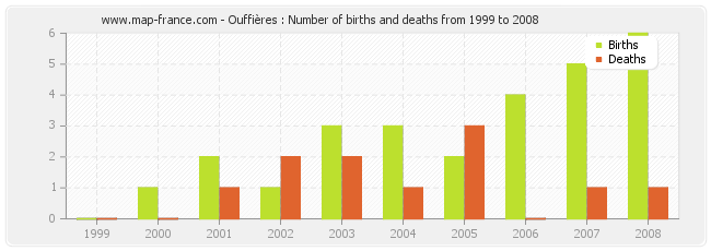 Ouffières : Number of births and deaths from 1999 to 2008