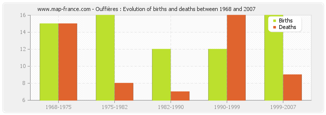 Ouffières : Evolution of births and deaths between 1968 and 2007