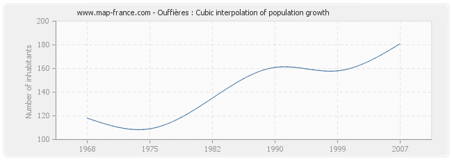 Ouffières : Cubic interpolation of population growth