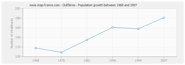 Population Ouffières