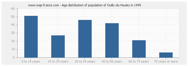 Age distribution of population of Ouilly-du-Houley in 1999