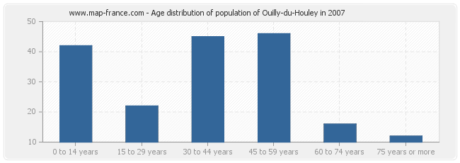 Age distribution of population of Ouilly-du-Houley in 2007