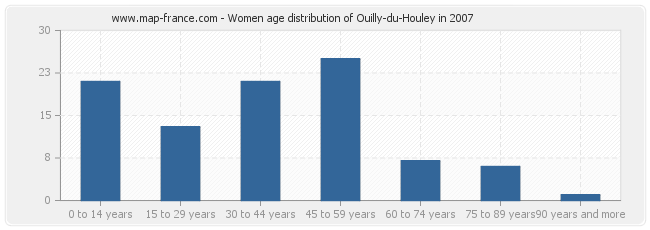 Women age distribution of Ouilly-du-Houley in 2007