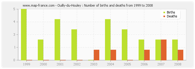 Ouilly-du-Houley : Number of births and deaths from 1999 to 2008