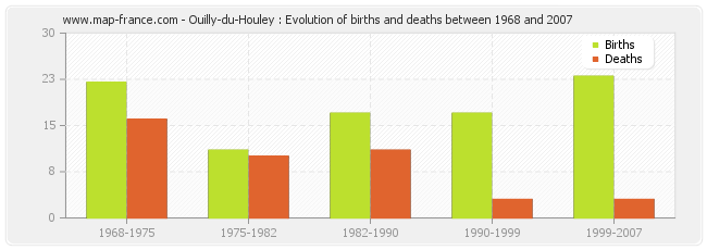 Ouilly-du-Houley : Evolution of births and deaths between 1968 and 2007
