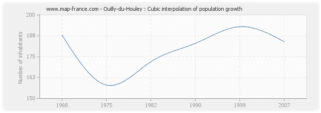 Ouilly-du-Houley : Cubic interpolation of population growth