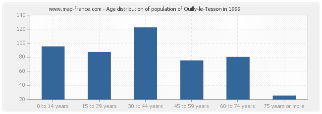 Age distribution of population of Ouilly-le-Tesson in 1999