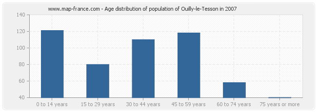 Age distribution of population of Ouilly-le-Tesson in 2007