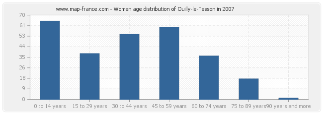 Women age distribution of Ouilly-le-Tesson in 2007