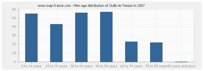 Men age distribution of Ouilly-le-Tesson in 2007