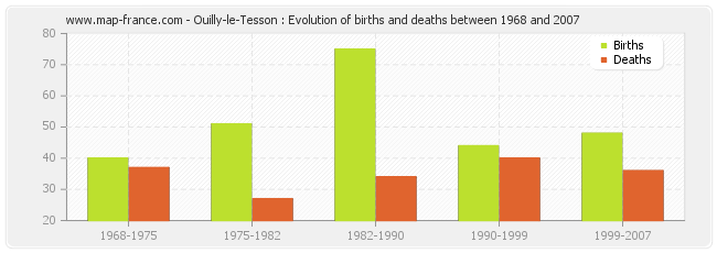 Ouilly-le-Tesson : Evolution of births and deaths between 1968 and 2007