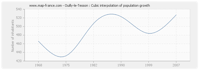 Ouilly-le-Tesson : Cubic interpolation of population growth