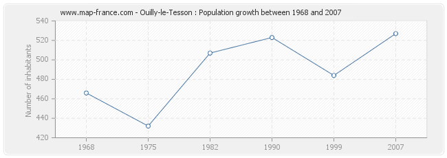 Population Ouilly-le-Tesson