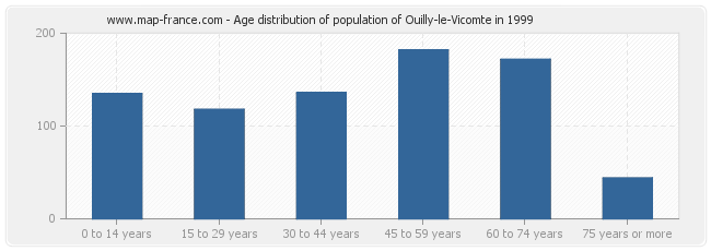 Age distribution of population of Ouilly-le-Vicomte in 1999