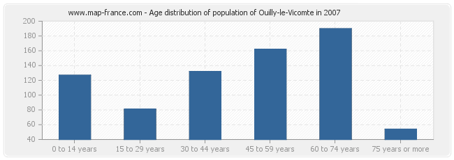 Age distribution of population of Ouilly-le-Vicomte in 2007