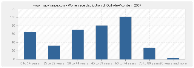 Women age distribution of Ouilly-le-Vicomte in 2007