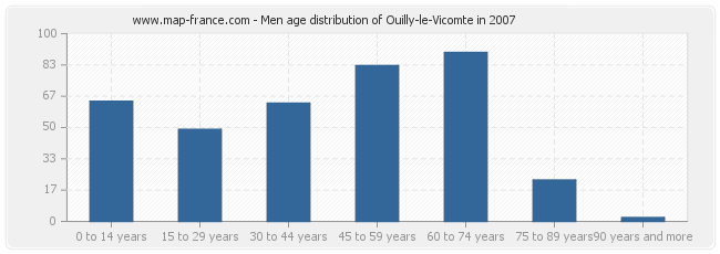 Men age distribution of Ouilly-le-Vicomte in 2007