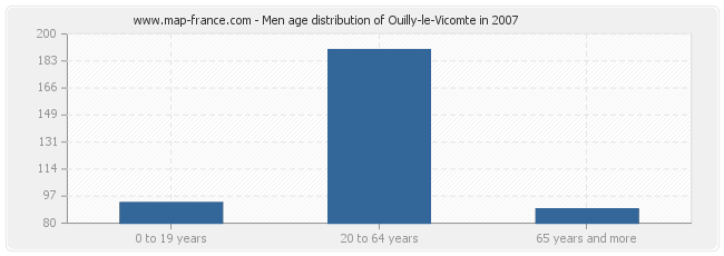 Men age distribution of Ouilly-le-Vicomte in 2007