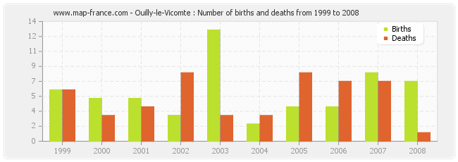 Ouilly-le-Vicomte : Number of births and deaths from 1999 to 2008