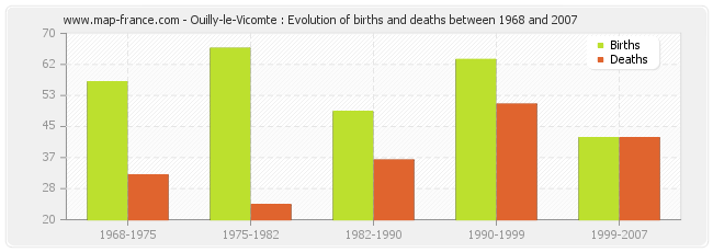 Ouilly-le-Vicomte : Evolution of births and deaths between 1968 and 2007