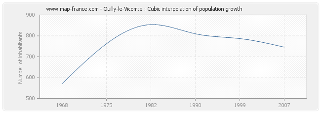 Ouilly-le-Vicomte : Cubic interpolation of population growth