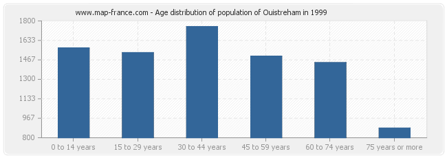 Age distribution of population of Ouistreham in 1999