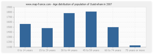 Age distribution of population of Ouistreham in 2007