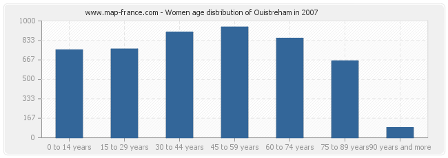 Women age distribution of Ouistreham in 2007