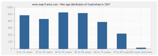 Men age distribution of Ouistreham in 2007