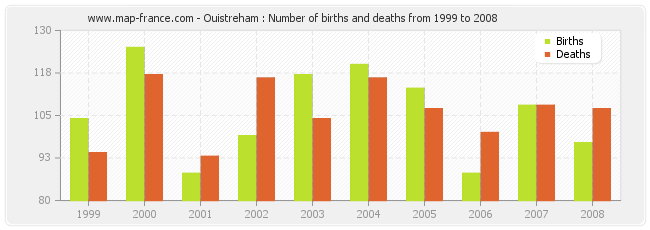 Ouistreham : Number of births and deaths from 1999 to 2008