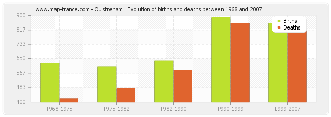 Ouistreham : Evolution of births and deaths between 1968 and 2007