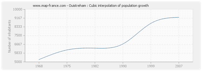 Ouistreham : Cubic interpolation of population growth