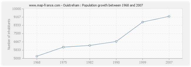 Population Ouistreham