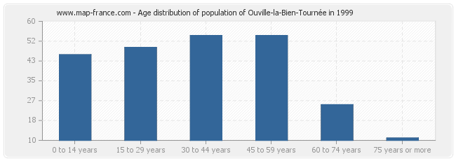 Age distribution of population of Ouville-la-Bien-Tournée in 1999