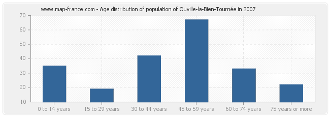 Age distribution of population of Ouville-la-Bien-Tournée in 2007
