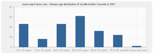 Women age distribution of Ouville-la-Bien-Tournée in 2007