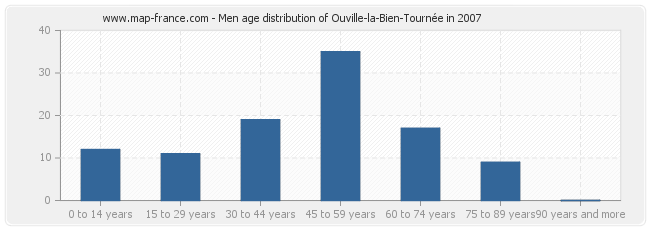 Men age distribution of Ouville-la-Bien-Tournée in 2007