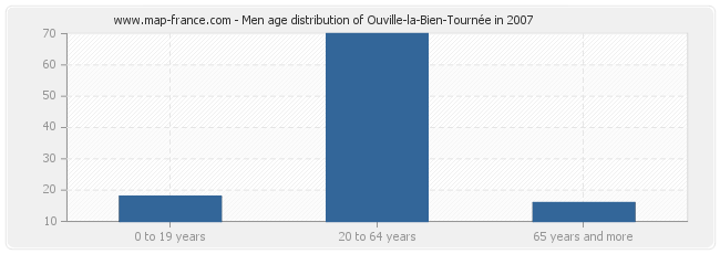 Men age distribution of Ouville-la-Bien-Tournée in 2007