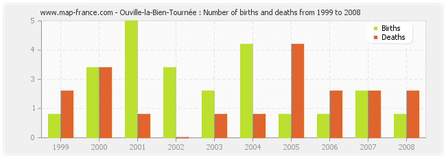 Ouville-la-Bien-Tournée : Number of births and deaths from 1999 to 2008