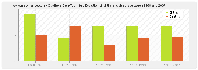 Ouville-la-Bien-Tournée : Evolution of births and deaths between 1968 and 2007