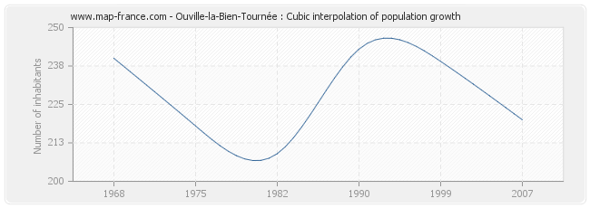 Ouville-la-Bien-Tournée : Cubic interpolation of population growth