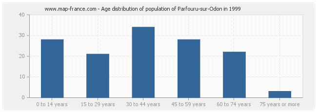 Age distribution of population of Parfouru-sur-Odon in 1999