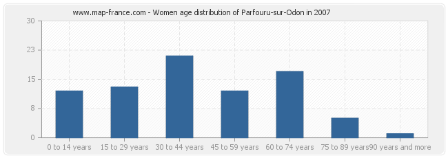 Women age distribution of Parfouru-sur-Odon in 2007