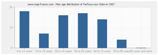Men age distribution of Parfouru-sur-Odon in 2007