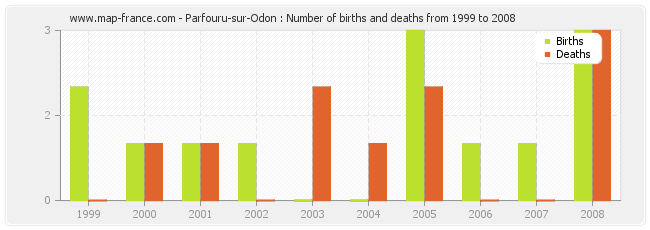 Parfouru-sur-Odon : Number of births and deaths from 1999 to 2008