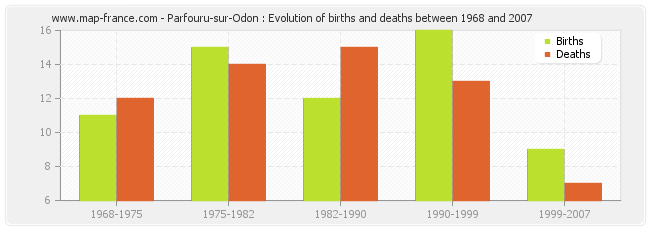 Parfouru-sur-Odon : Evolution of births and deaths between 1968 and 2007