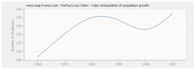 Parfouru-sur-Odon : Cubic interpolation of population growth