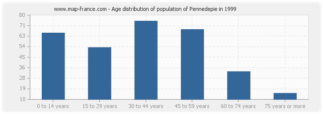 Age distribution of population of Pennedepie in 1999
