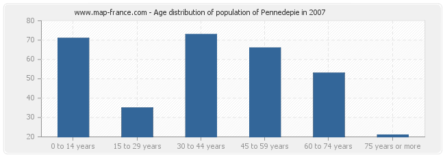 Age distribution of population of Pennedepie in 2007