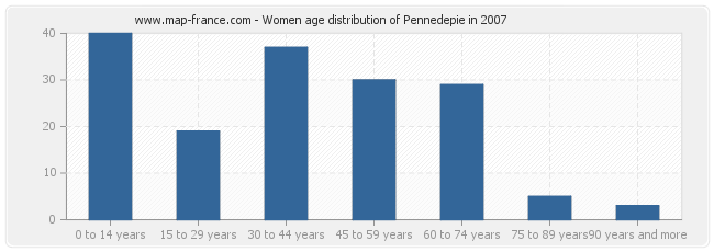 Women age distribution of Pennedepie in 2007